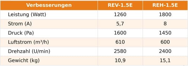 Vergleich REV-1.5E mit REH-1.5E