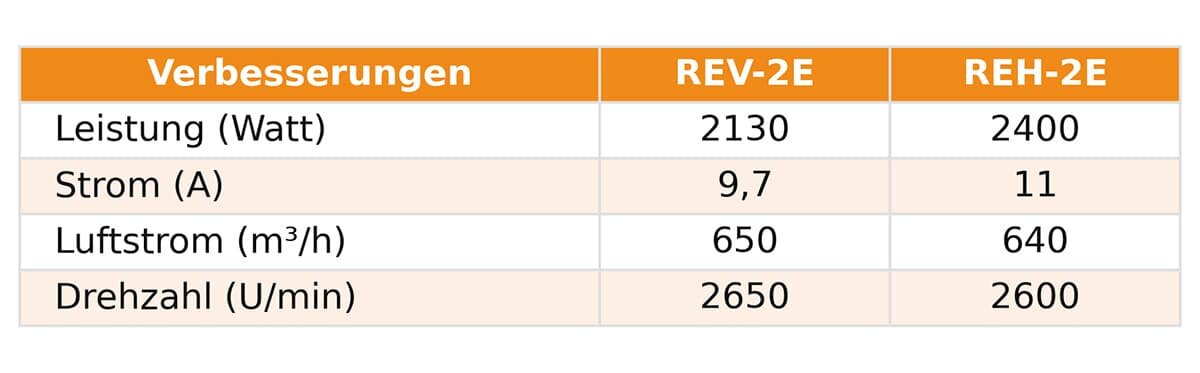 Vergleich REV-1.5E mit REH-1.5E