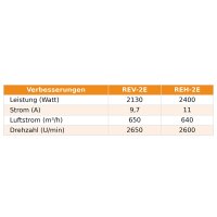 Palette Hüpfburg Gebläse Huawei 1,5 kW REV-2E | 12 Stück